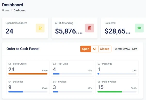 The OrderPulse back-office dashboard: 24 open sales orders, $5,876 AR outstanding and $28,650 collected, above an order-to-cash funnel counting 24 sales orders through pick lists, packings, deliveries and invoices to 15 paid invoices.